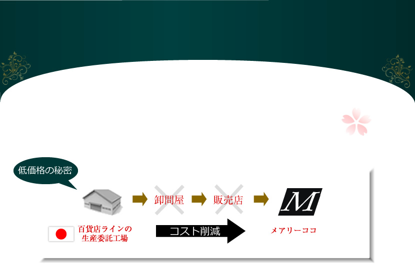 低価格の秘密
